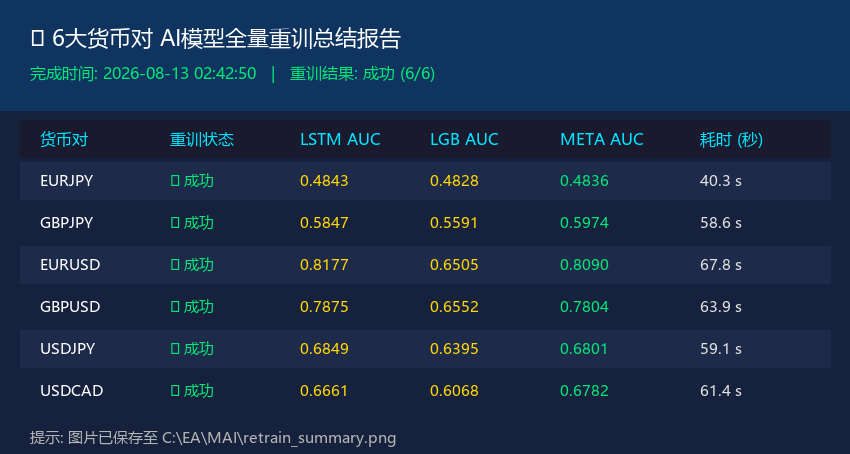 AI模型全量重训总结报告